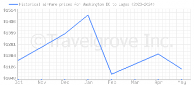 Price overview for flights from Washington DC to Lagos