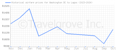 Price overview for flights from Washington DC to Lagos