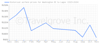 Price overview for flights from Washington DC to Lagos