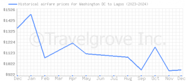 Price overview for flights from Washington DC to Lagos