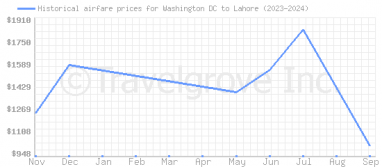 Price overview for flights from Washington DC to Lahore