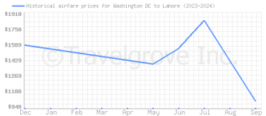 Price overview for flights from Washington DC to Lahore