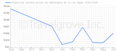 Price overview for flights from Washington DC to Las Vegas