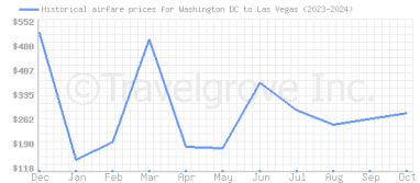 Price overview for flights from Washington DC to Las Vegas