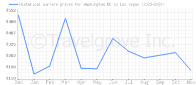 Price overview for flights from Washington DC to Las Vegas