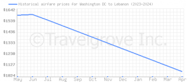 Price overview for flights from Washington DC to Lebanon