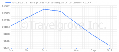 Price overview for flights from Washington DC to Lebanon