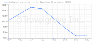 Price overview for flights from Washington DC to Lebanon