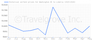 Price overview for flights from Washington DC to Liberia