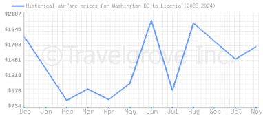 Price overview for flights from Washington DC to Liberia