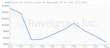 Price overview for flights from Washington DC to Lihue