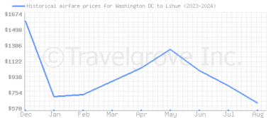 Price overview for flights from Washington DC to Lihue