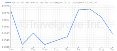 Price overview for flights from Washington DC to Lilongwe