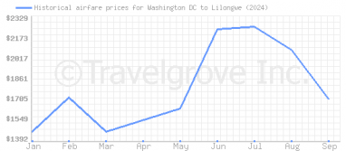 Price overview for flights from Washington DC to Lilongwe