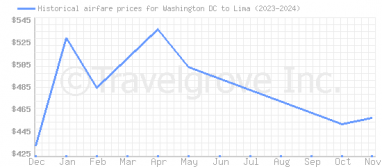 Price overview for flights from Washington DC to Lima