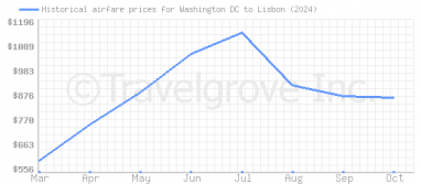 Price overview for flights from Washington DC to Lisbon