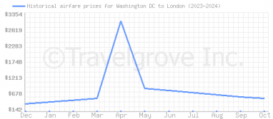 Price overview for flights from Washington DC to London