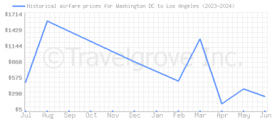 Price overview for flights from Washington DC to Los Angeles