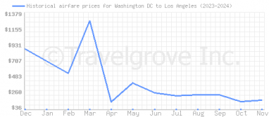 Price overview for flights from Washington DC to Los Angeles