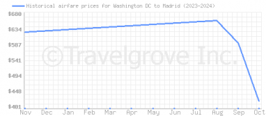 Price overview for flights from Washington DC to Madrid