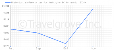 Price overview for flights from Washington DC to Madrid