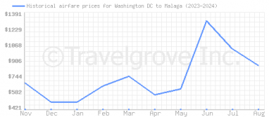 Price overview for flights from Washington DC to Malaga