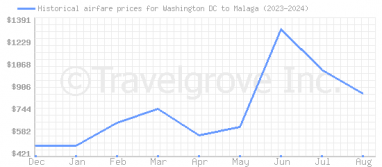 Price overview for flights from Washington DC to Malaga