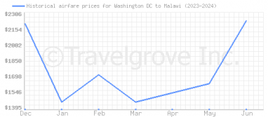 Price overview for flights from Washington DC to Malawi