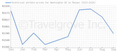 Price overview for flights from Washington DC to Malawi