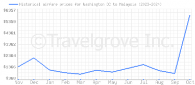 Price overview for flights from Washington DC to Malaysia