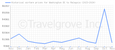 Price overview for flights from Washington DC to Malaysia