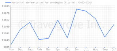 Price overview for flights from Washington DC to Mali