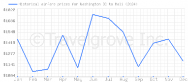 Price overview for flights from Washington DC to Mali