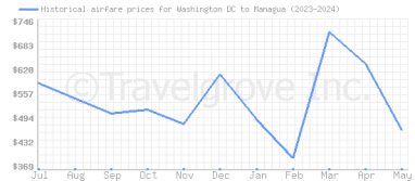 Price overview for flights from Washington DC to Managua
