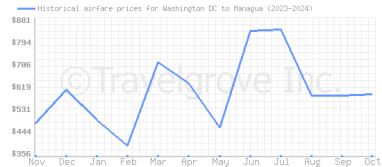 Price overview for flights from Washington DC to Managua