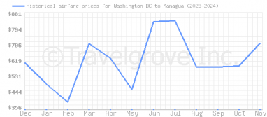 Price overview for flights from Washington DC to Managua