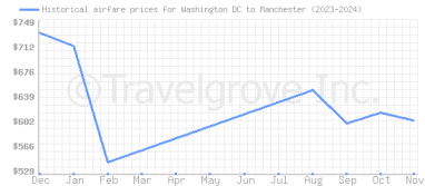 Price overview for flights from Washington DC to Manchester