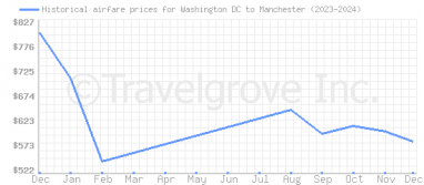 Price overview for flights from Washington DC to Manchester