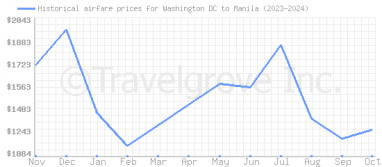 Price overview for flights from Washington DC to Manila