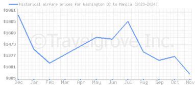 Price overview for flights from Washington DC to Manila