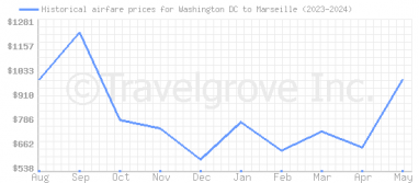 Price overview for flights from Washington DC to Marseille