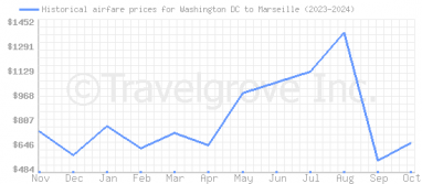 Price overview for flights from Washington DC to Marseille