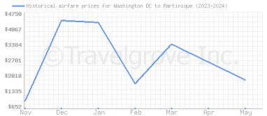 Price overview for flights from Washington DC to Martinique