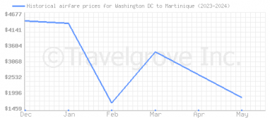 Price overview for flights from Washington DC to Martinique