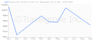 Price overview for flights from Washington DC to Maui