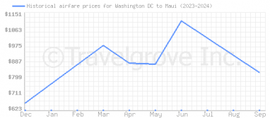 Price overview for flights from Washington DC to Maui