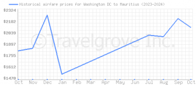 Price overview for flights from Washington DC to Mauritius