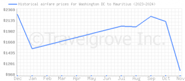 Price overview for flights from Washington DC to Mauritius