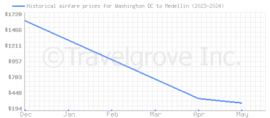 Price overview for flights from Washington DC to Medellin