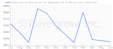 Price overview for flights from Washington DC to Mexico City